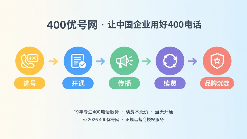 400电话申请后长期使用时间线示意图