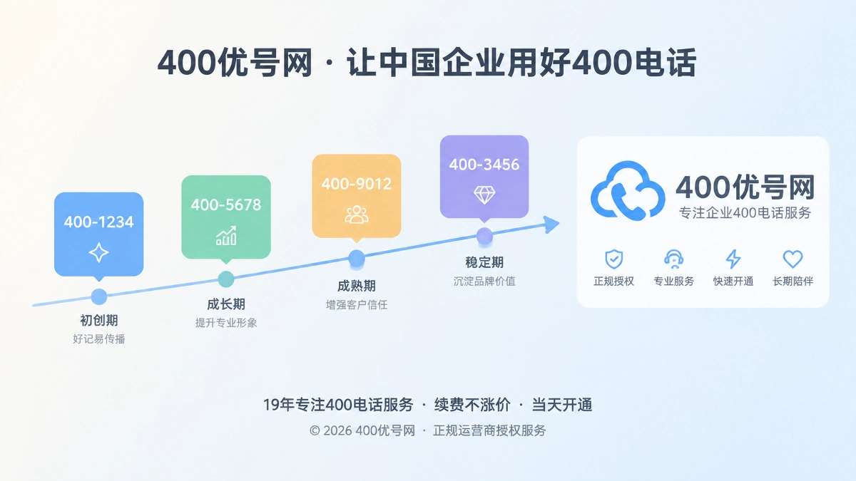 400电话优号筛选与品牌生命周期匹配示意图